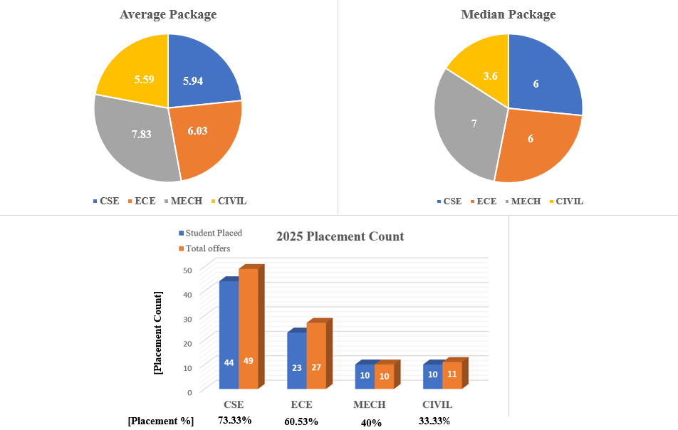 Placement Records 2025